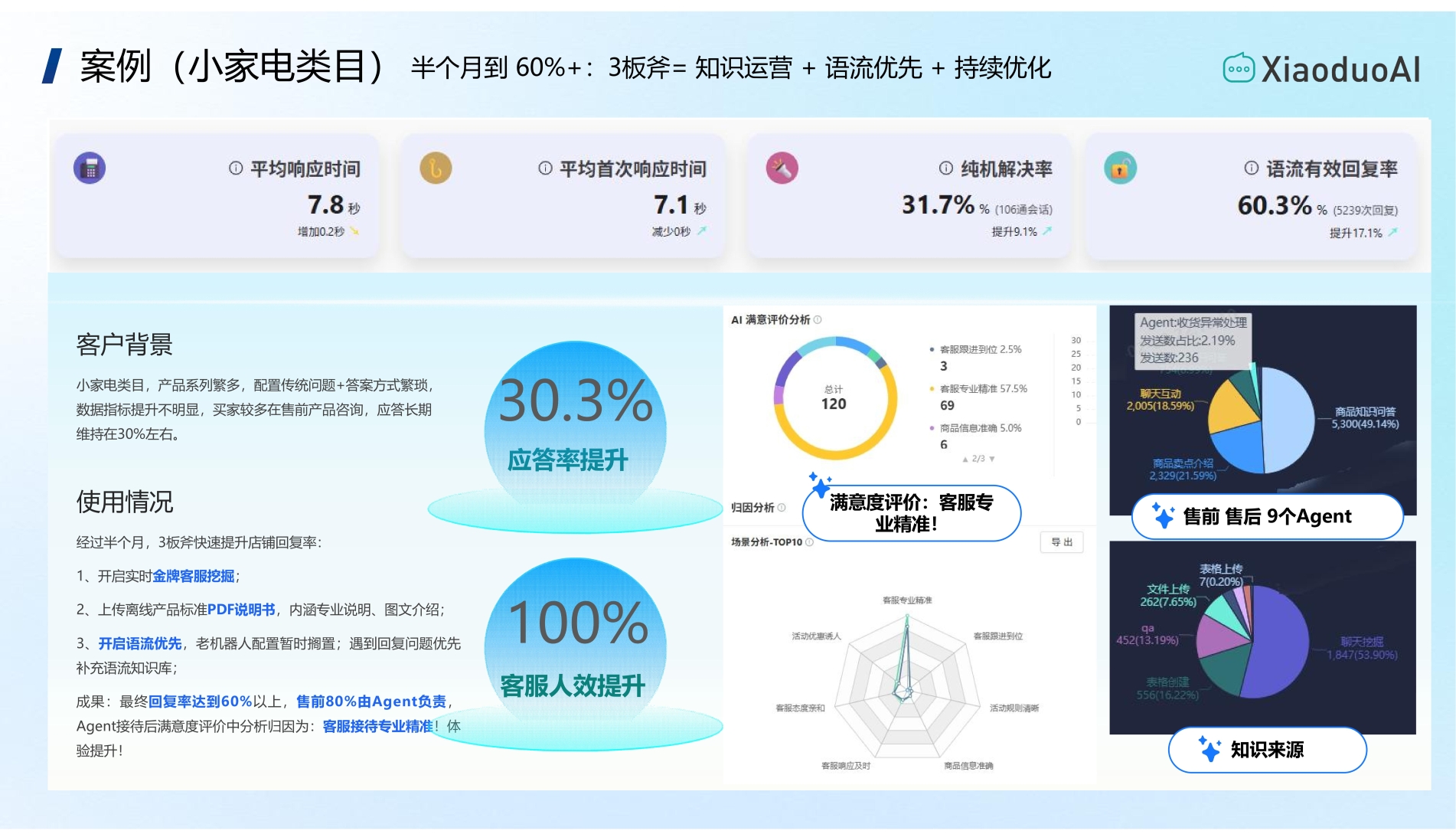 语流Agent小家电类目客户案例