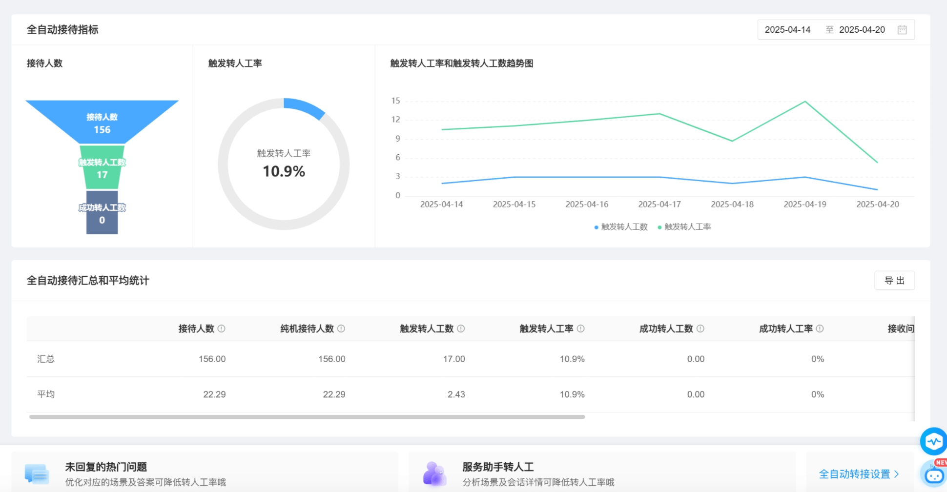 晓多AI客服接待管理页 接待数据图表及全自动统计表格